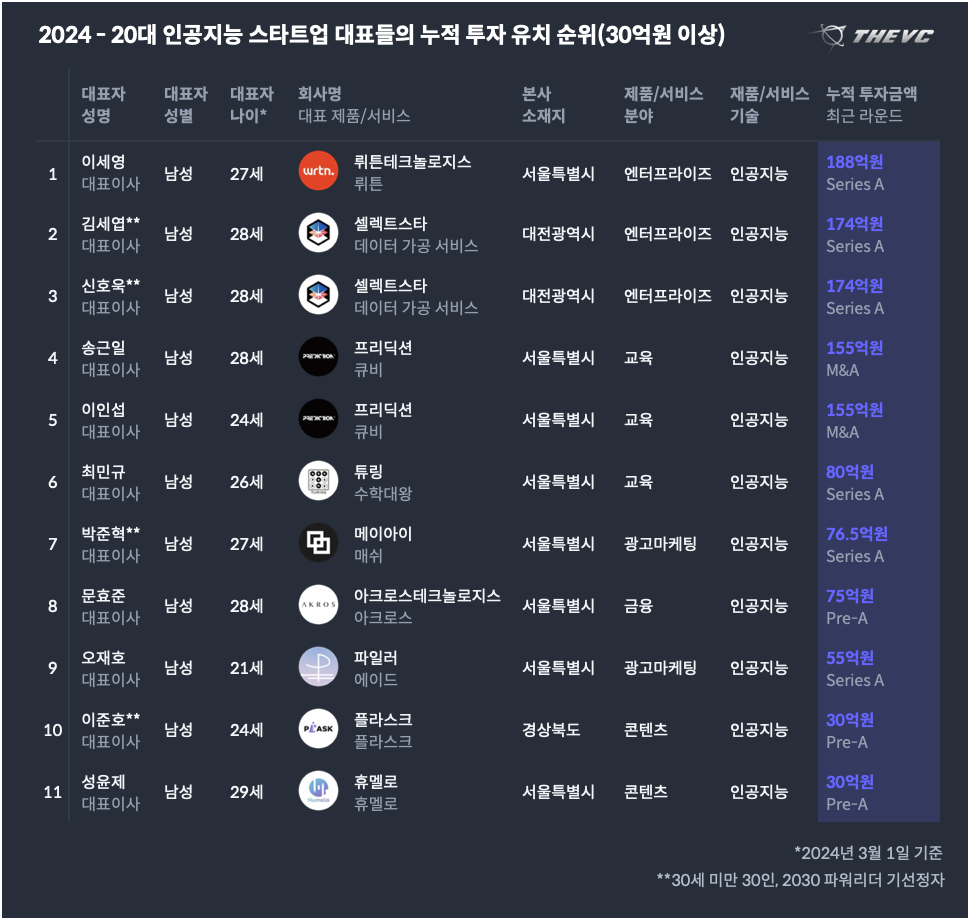 인공지능 분야 2024 30세미만 대표들의 누적 투자 유치 순위(30억원 이상)